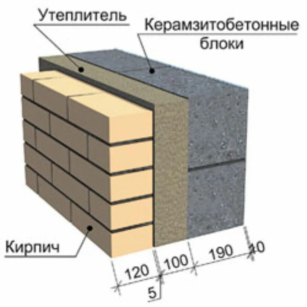 Утеплитель керамзитобетон. Блок утеплитель кирпич. Керамзитный утеплитель. Дом из керамзита. Пирог стены из керамзитобетонных блоков с утеплителем.