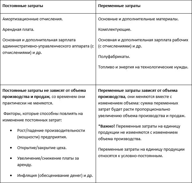 Постоянные издержки перечень. Постоянные и переменные издержки предприятия таблица. Постоянные и переменные расходы организации пример. Таблица постоянных и переменных затрат. Постоянные и переменные издержки ЕГЭ таблица.