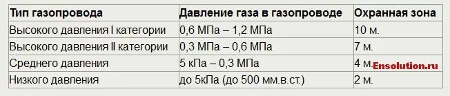 Газопроводы низкого среднего и высокого давления. Давление газа в газопроводе высокого давления. Охранная зона газопровода среднего давления. Какое давление газа в газопроводах среднего давления.