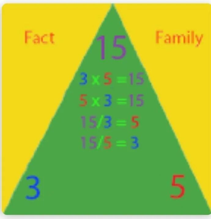 Happy teaching with fact Families Multiplying and dividing.