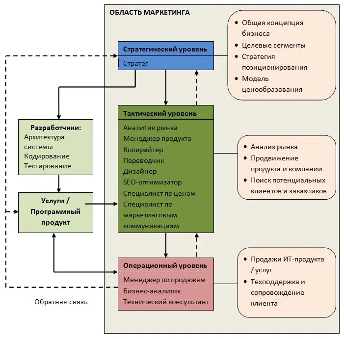 Стратегические модели маркетинга. Бизнес процесс. Организация бизнес процессов в маркетинговой компании. Отдел маркетинга в it компании. Бизнес модель маркетинг.