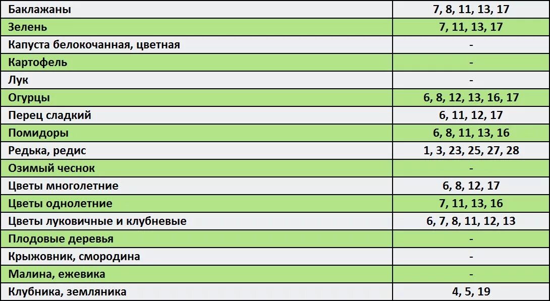 Хорошие дни для посадки в апреле месяце. Благоприятные дни для посадки деревьев. Неблагоприятные дни для посадки. Календарь посадки плодовых деревьев. Лунный календарь для посадки кустарников и деревьев.