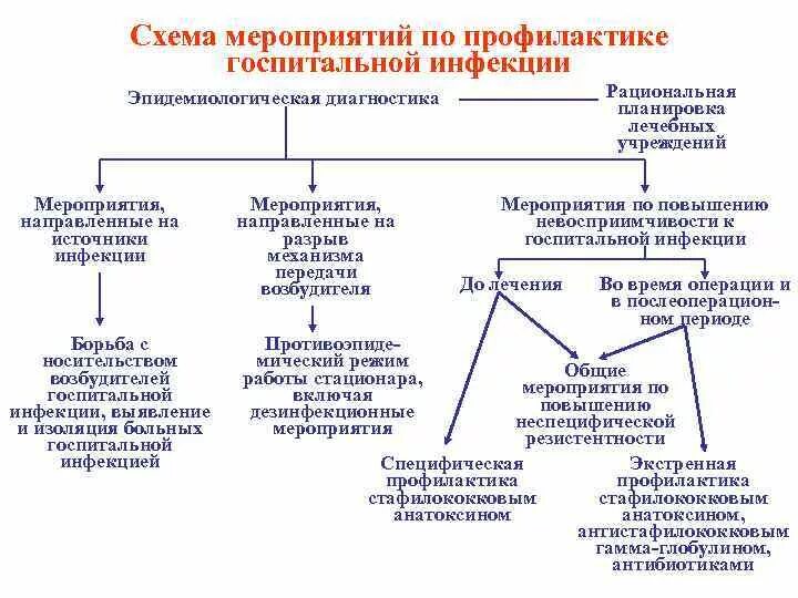 Профилактика внутрибольничных инфекций схема. Схему микробиологической диагностики инфекционных болезней. Схема специфической профилактики инфекционных болезней. Профилактика инфекционных болезней схема. Заболевания внутрибольничных инфекций