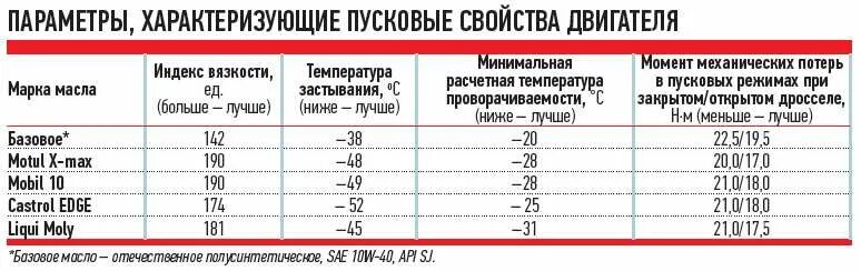 Сколько остывает двигатель. Температура замерзания масел таблица моторного масла. Температура замерзания моторного масла 10w-40 полусинтетика. Температура замерзания моторных масел таблица. Температура замерзания масла 10в40.