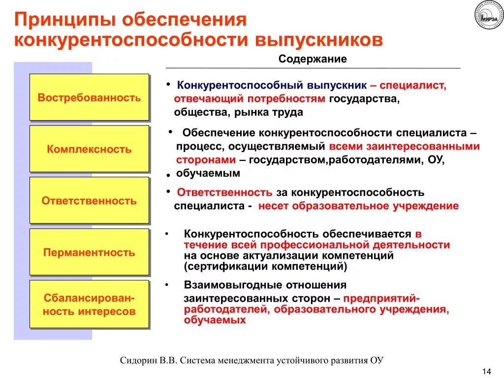 Кконкуретоспосбность выпуснкник. Конкурентоспособность на рынке труда. Принцип обеспечения конкуренции. Конкурентоспособность специалиста. Конкурентоспособность организации на рынке