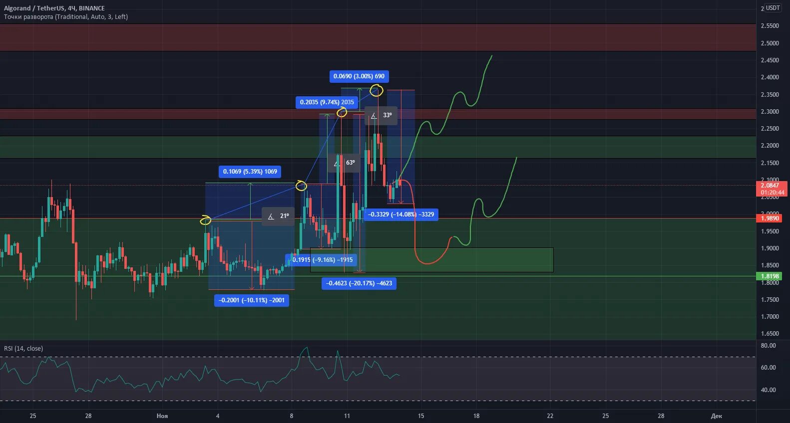 Algo криптовалюта прогноз. Algo криптовалюта.