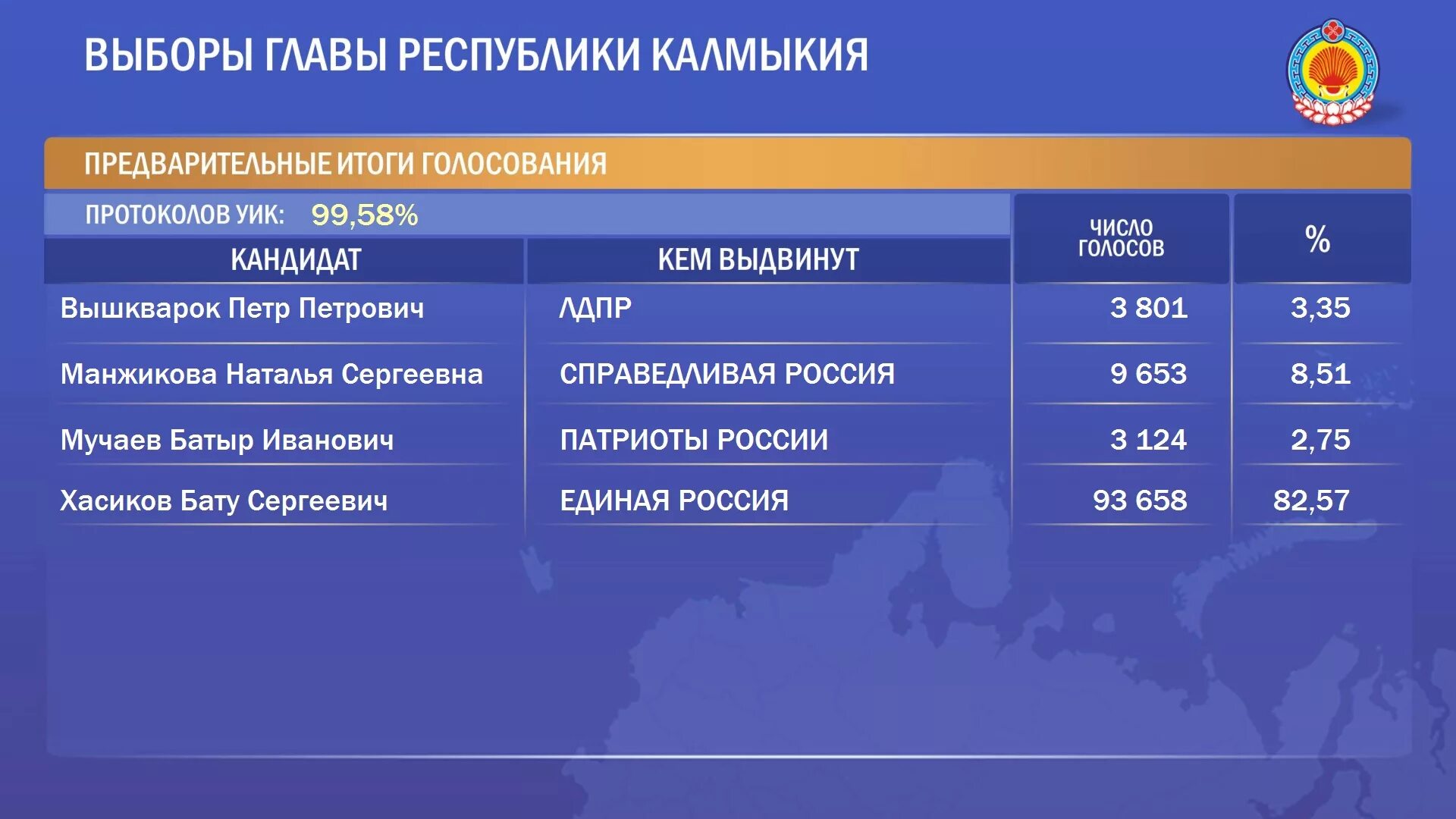 Результаты выборов в москве сегодня. Предварительные Результаты выборов. Предварительные Результаты выборов в субъектах Российской Федерации. Результаты выборов в Калмыкии. Предварительные Результаты выборов в России сегодня.