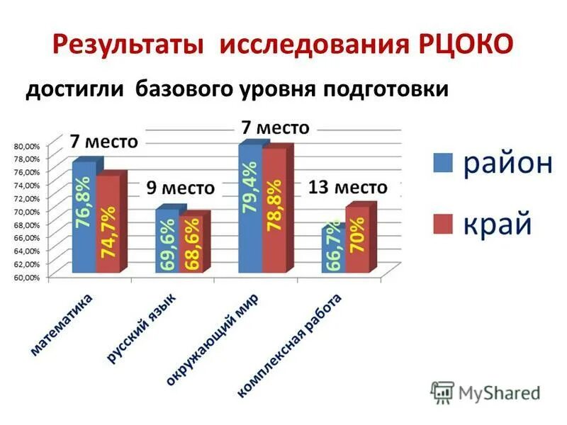 Профили представление результатов. Результаты программы. Оценка качества оказания услуг. Анализ класса. Рцокио результаты.