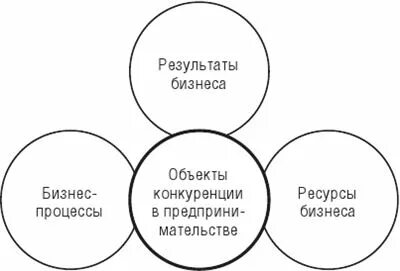 Поля конкуренции