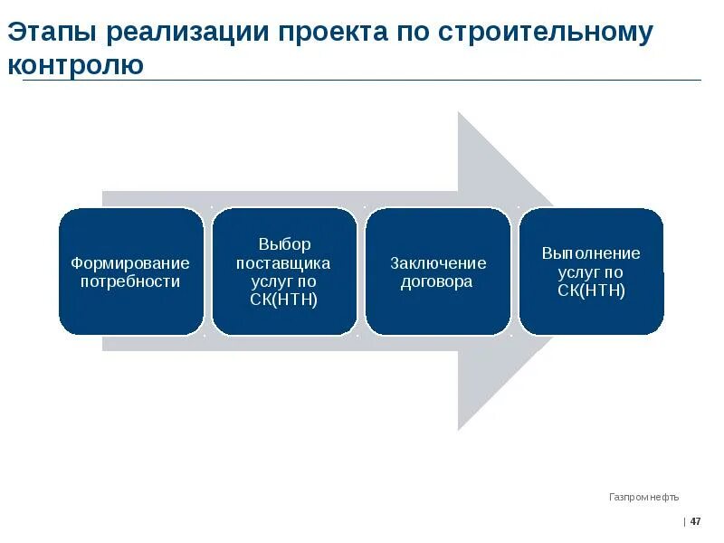 Стадии инвестиционного проекта. Этапы реализации инвестиционного проекта. Этапы проекта реализация проекта. Этапы реализации проектов строительства. Этапы осуществления проекта строительства.