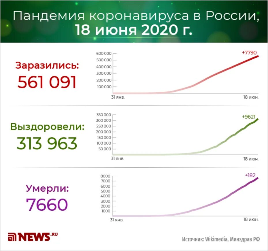 Число погибших от коронавируса в России в 2020. Коронавирус статистика в России. Статистика коронавируса в России по годам. Заболеваемость коронавирусом в Москве за сутки. Количество заболевающих коронавирусом в россии