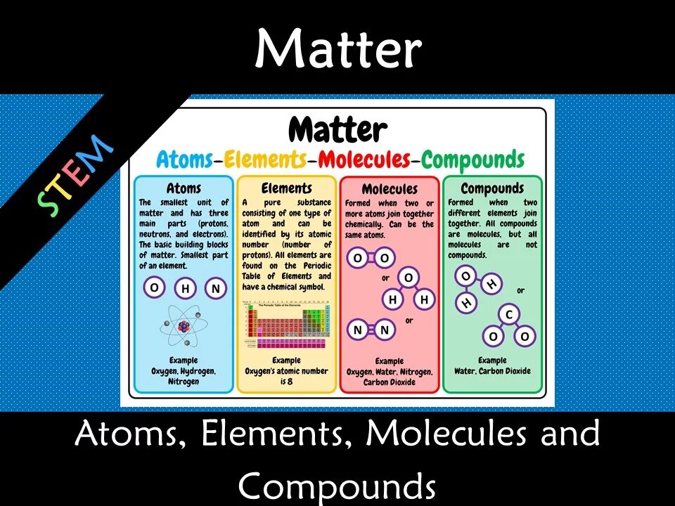 Atomic element. Atom element. Atom element molecules Compound. Elements and Compounds. Aotums ,elements, molecules, Compounds poster.