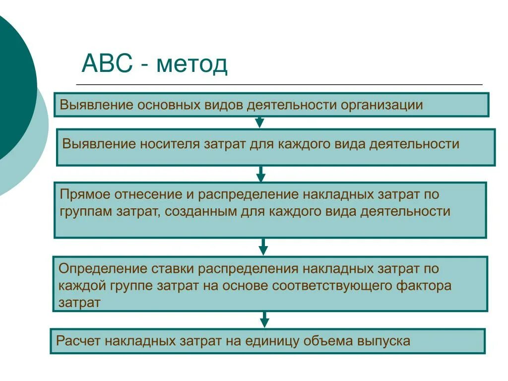 Метод ABC затраты. ABC метод для себестоимости. Расчет себестоимости методом ABC. Метод АБС В себестоимости.