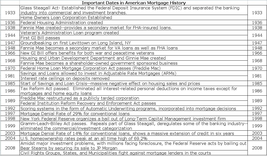 Important dates. Important Dates in Russian History. Timeline History. History of Mortgage. Dates America.