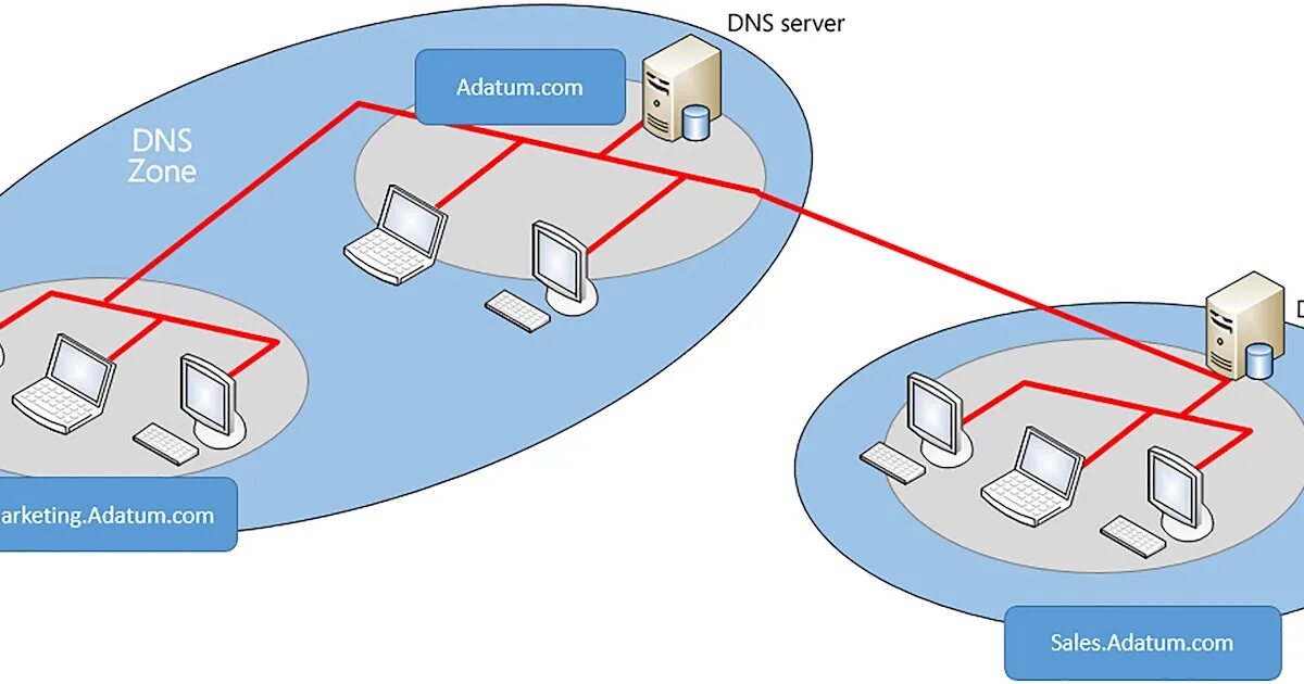 Репликация dns. Dns зона. корневая зона dns. обратная зона dns. делегирование зоны dns.