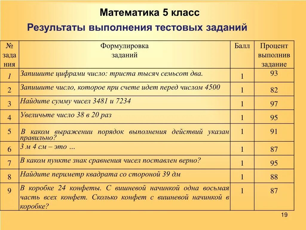 Мониторинг по математике 5 класс. Результат выполнения задания. Процент выполнения тестовых заданий. Мониторинг по математике 3 класс. Время выполнения тестовых заданий