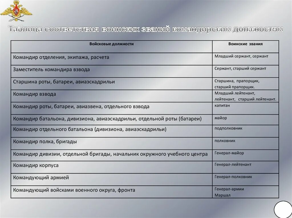 Какое звание соответствует должности заместителя командира батальона. Таблица должностей в армии. Воинские звания м должности. Должности и звания в Российской армии. Соответствие воинских званий и должностей.