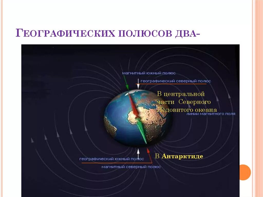 Что такое полюс. Географический полюс. Географические полюса земли. Географический и магнитный полюса. Магнитные полюса земли и географические полюса.