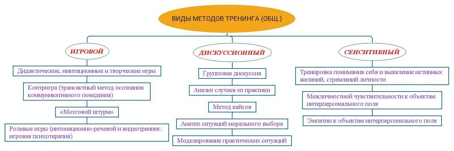 Основные виды тренингов. Виды тренингов. Типы психологических тренингов. Методы применяемые в тренинге. Виды тренингов методы тренингов.