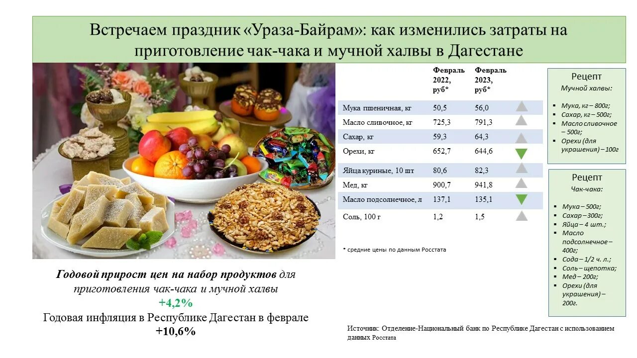 Какого числа 2024 года начинается ураза байрам. Меню на уразу. Дагестанский стол на Ураза байрам. Меню на уразу меню. Приготовление Чак Чака.