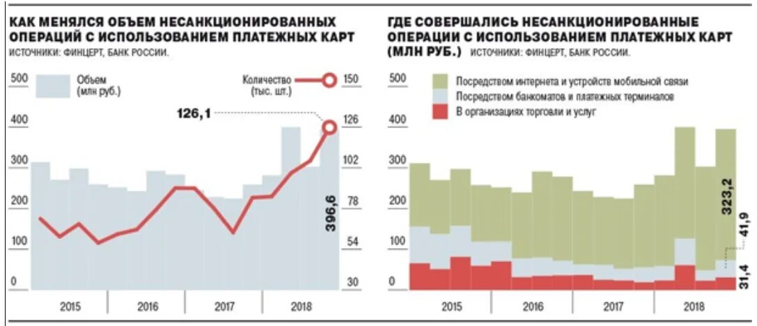 Как изменялся банк россии. Количество и объем несанкционированных операций банка. Объем операций с их использованием платежных карт в Дагестане. Причина несанкционированных операций по карте. ФИНЦЕРТ логотип.