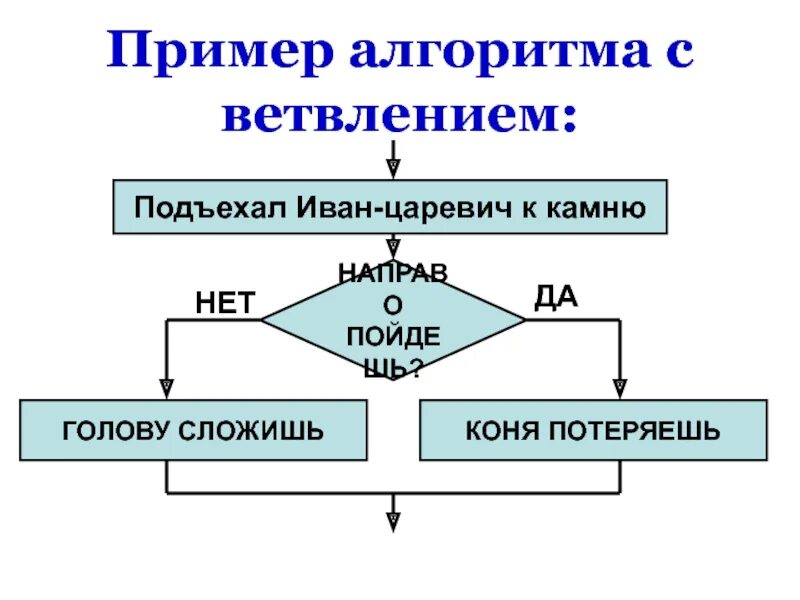 Алгоритм ветвления Информатика. Алгоритмы с ветвлением 6 класс Информатика. Алгоритм с ветвлением примеры. Приведите пример алгоритма с ветвлением. Где применяются алгоритмы