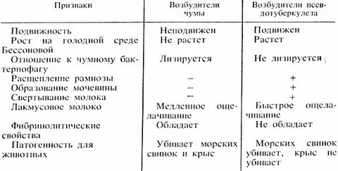 Чума таблица