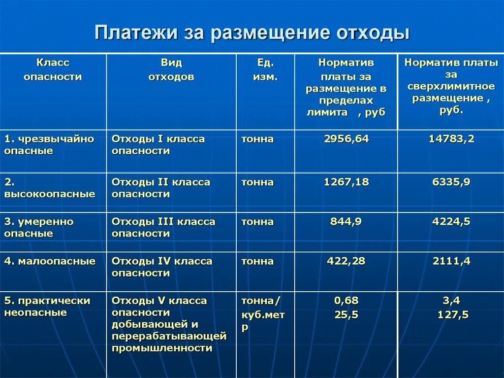 Ставка платы за размещение отходов. Платежная база за размещение отходов j-го класса опасности. Норматив платы за размещение отходов. Класс опасности отходов. Плата за размещение отходов 5 класса опасности.