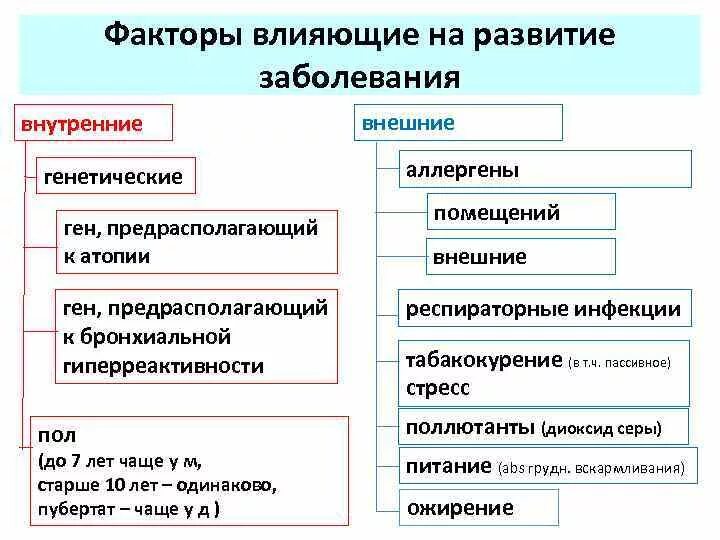 Факторы, влияющие на развитие заболевания. Факторы возникновения болезни. Факторы воздействующие на возникновение заболеваний. Внешние и внутренние факторы болезни.