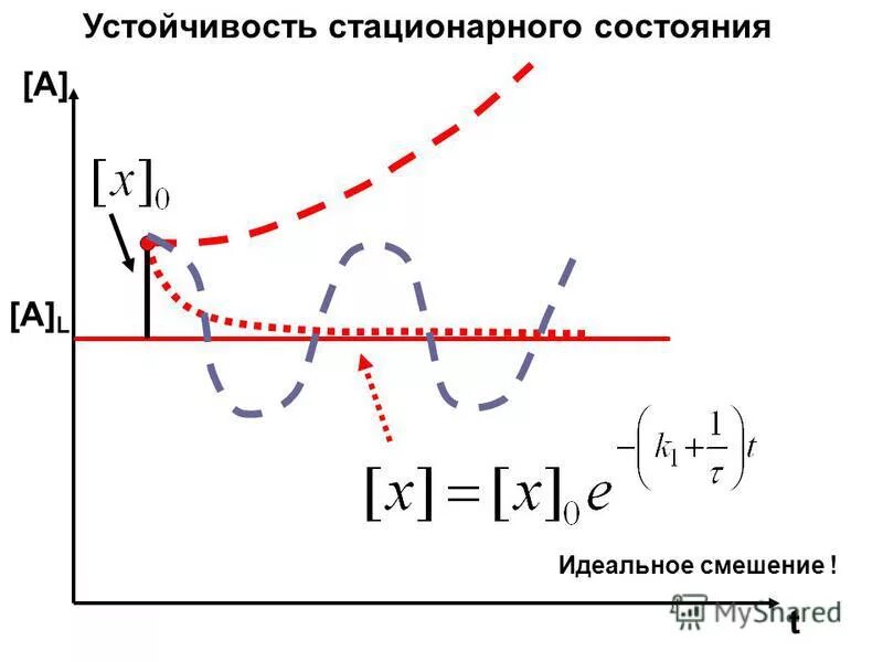 6 стационарные состояния. Устойчивость стационарного состояния. Устойчивое стационарное состояние. Колебательные реакции. Устойчивость стационарных точек.