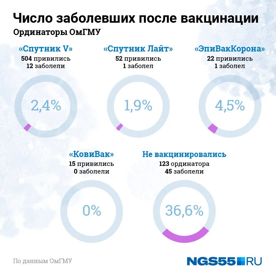 Сколько заболевание коронавирус. Вакцинация в России статистика. Статистика заболевших после вакцинации от коронавируса в России. Эффективность вакцины. Вакцинация от ковид в России статистика.