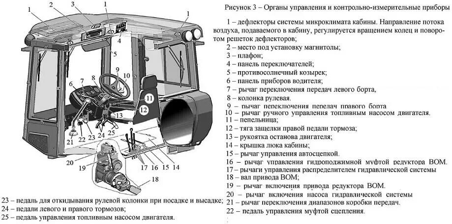 Органы управления трактора т-150к. Рычаги управления трактора т-150к. Приборная панель управления трактора т150. Рычаги управления в кабине т150.