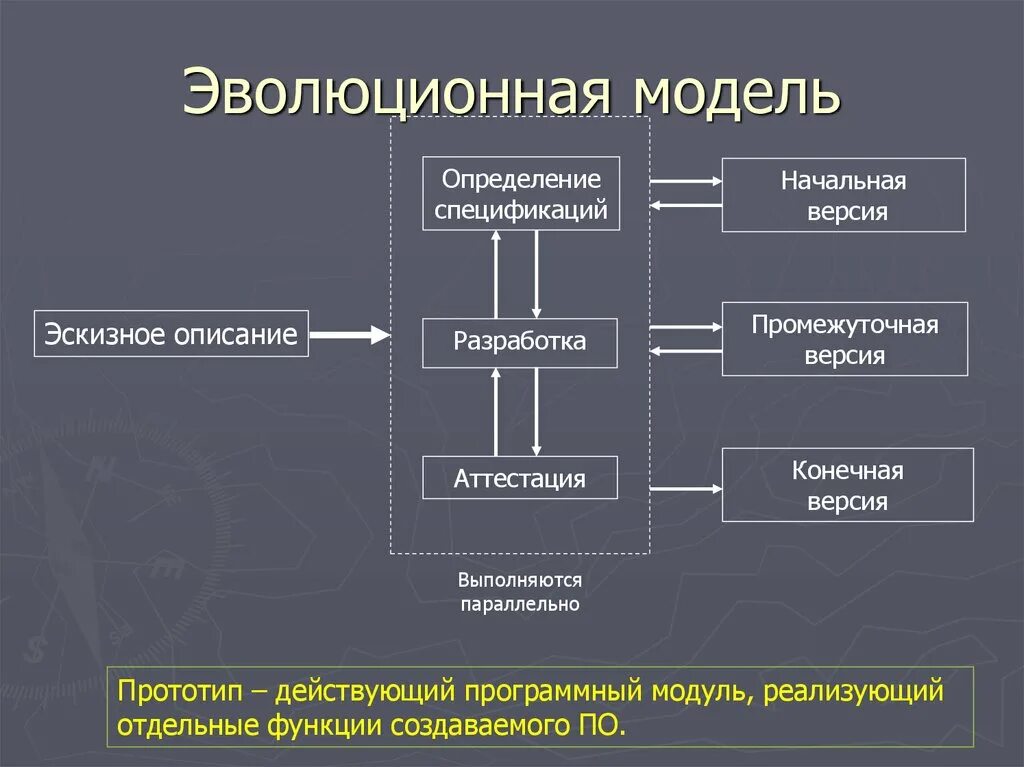 Основные модели эволюции. Эволюционная модель. моделирование эволюции. методы моделирования эволюции. модель эволюционного развития.