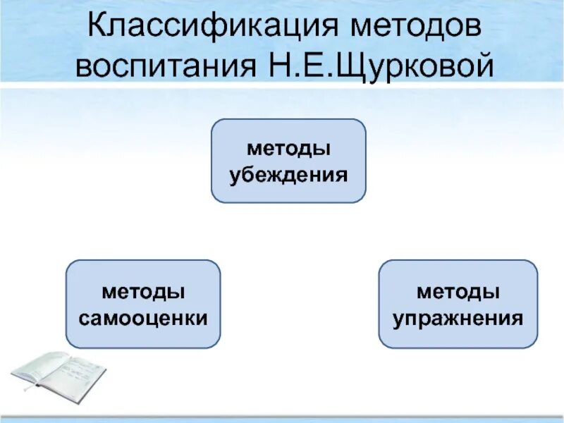 Воспитательная технология н.е.Щурковой. Классификация методов воспитания Щурковой. Щуркова классификация методов воспитания. Классификациюятехнологий воспитания. Наука о методе воспитания