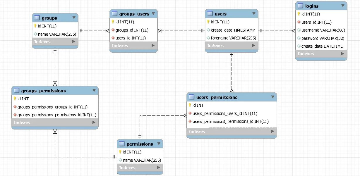 User index login. Скрипты для базы данных SQL. MYSQL таблица. Физическая модель сайта php MYSQL. Пользователи MYSQL.