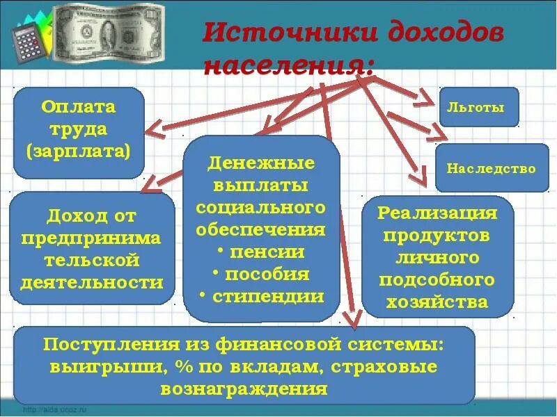 Каковы источники доходов населения обществознание 8. Источники доходов населения. Доходы населения. Доходы населения презентация. Личные доходы населения.