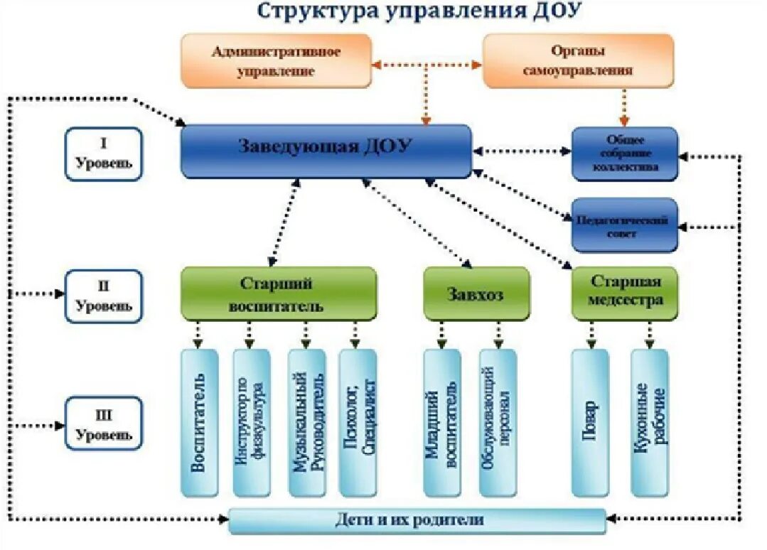 Управление детских