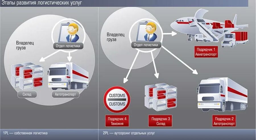 Логистика. Транспортная логистика на предприятии. Логистические услуги. Логистика картинки.