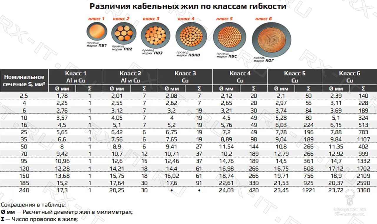 Классы медных жил. Таблица сечения кабеля по диаметру жилы медь. Таблица сечения медных проводов по диаметру. Диаметр жилы кабеля по сечению таблица. Сечение кабеля и диаметр жилы таблица.