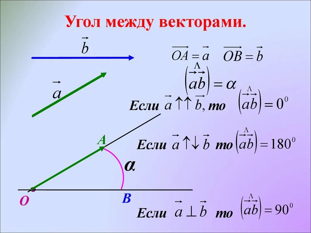 Как найти вектор а и б. Острый угол между векторами формула. Скалярное произведение векторов нахождение угла между векторами. Угол между векторами скалярное произведение векторов 9 класс. Скалярное произведение векторов. Угол между двумя векторами.