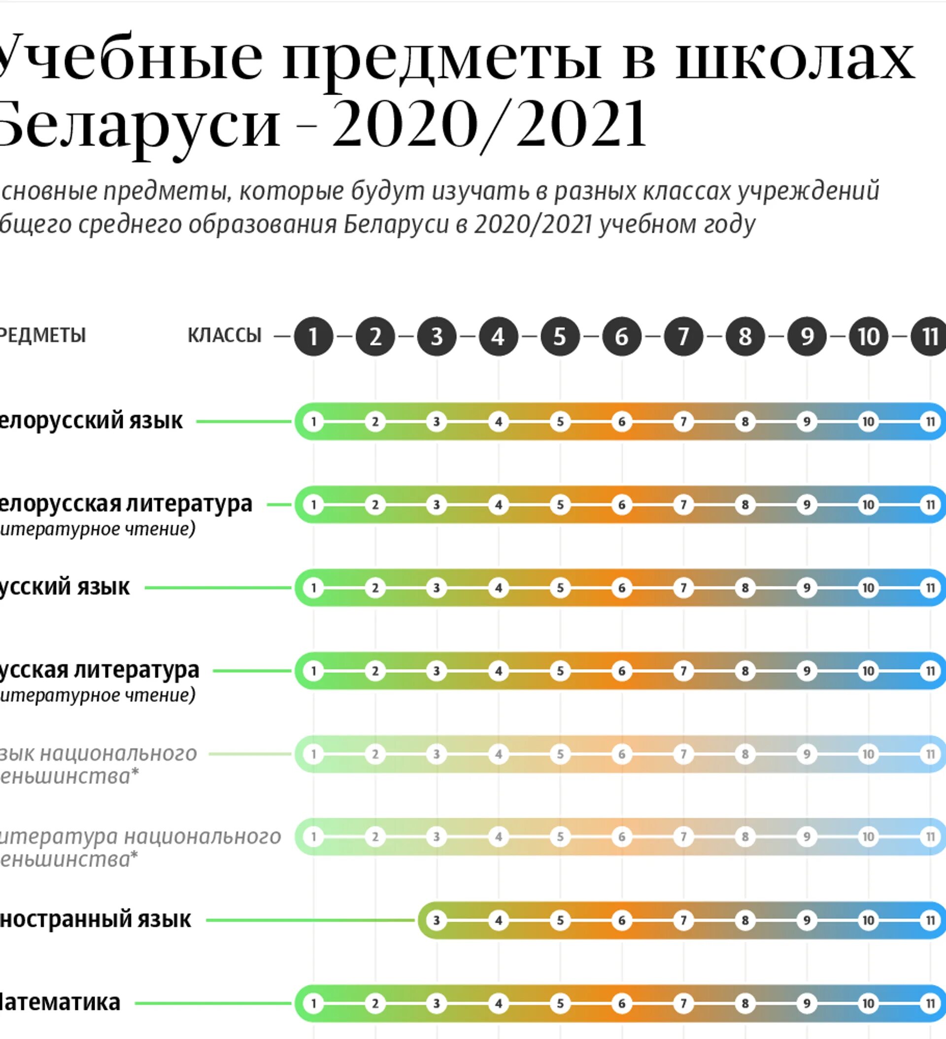 Сколько классов в беларуси. Какие предметы есть в Беларуси. Новые предметы в школе. Предметы в белорусских школах. РБ предметы.