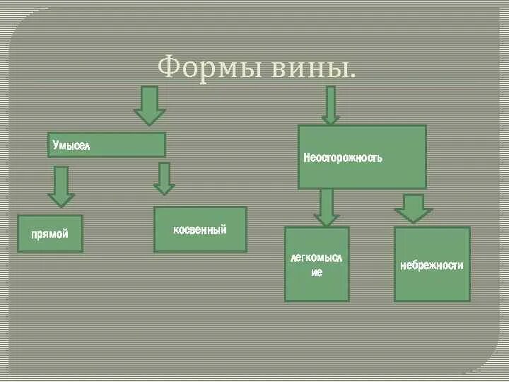 Формы вины. Двойная форма вины. Виды вина. Формы вины схема.