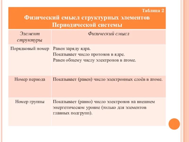 Каков физический смысл номера периода