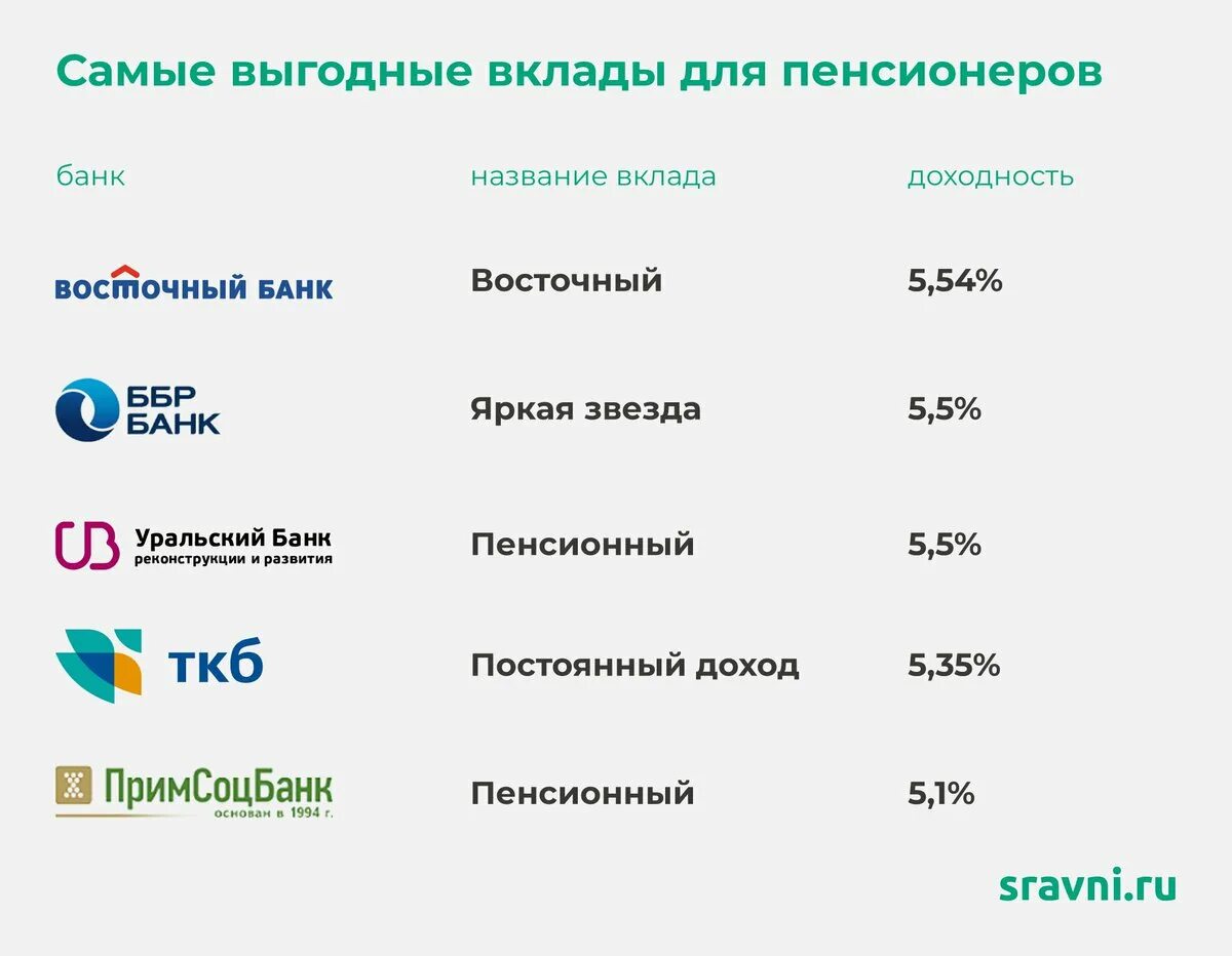 Вклады для пенсионеров в банках. Самые выгодные вклады. Самые выгодные вклады для пенсионеров. Самый выгодный вклад в банке. Вклады с высоким процентом на сравни ру