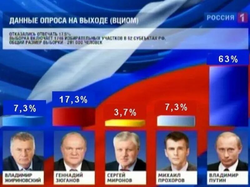 Выборы президента РФ. Президентские выборы 2012 года. Выборы в России 2012.