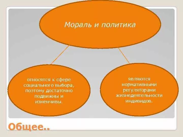 Этическая власть. Соотношение политики и морали. Политика и мораль. Политическая нравственность. Взаимосвязь этики и политики.