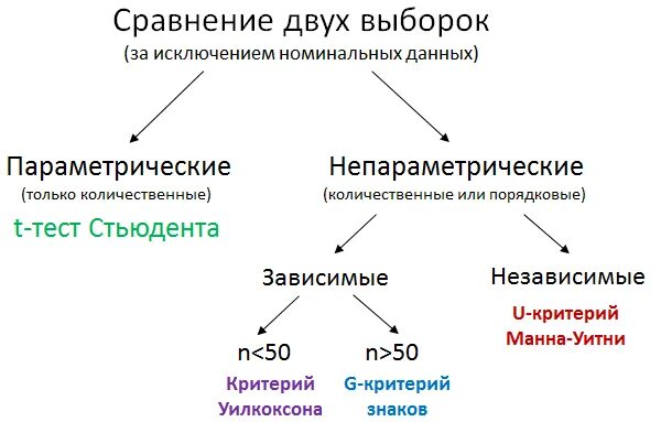 Сравнить две выборки