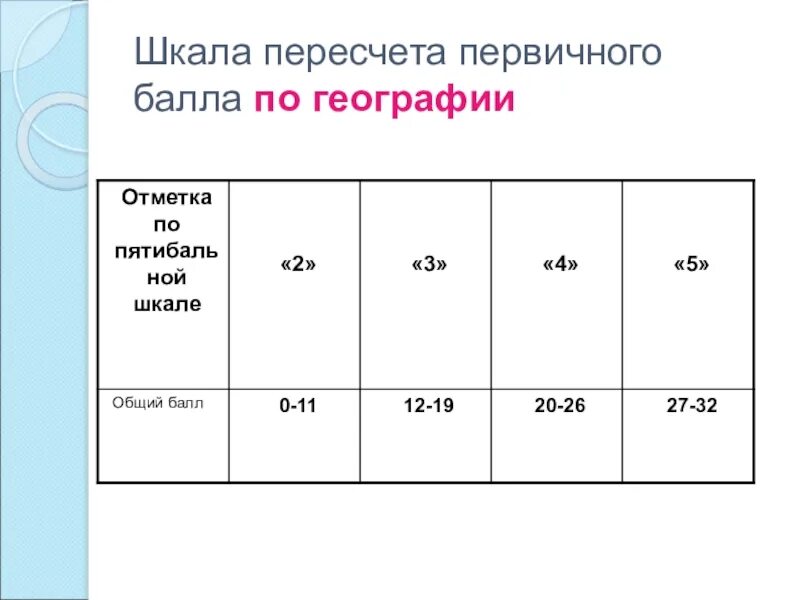 География оценка 4. Шкала пересчета первичного балла. Баллы по географии. Отметки по баллам по географии. Шкала баллов по географии.