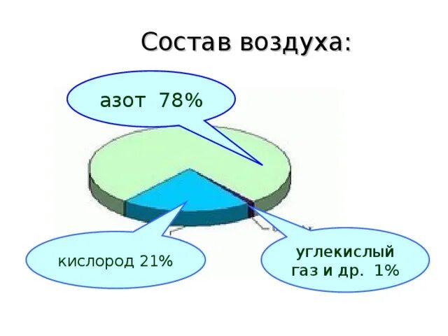 Кислород 21 в воздухе. Состав воздуха схема 3 класс. Диаграмма состав воздуха 3 класс. Воздух состав воздуха. Состав воздуха углекислый ГАЗ.