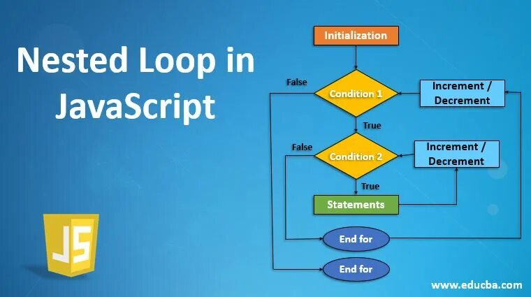 Javascript repeat. Javascript for loop. nested loop js. nest js. javascript инкремент.